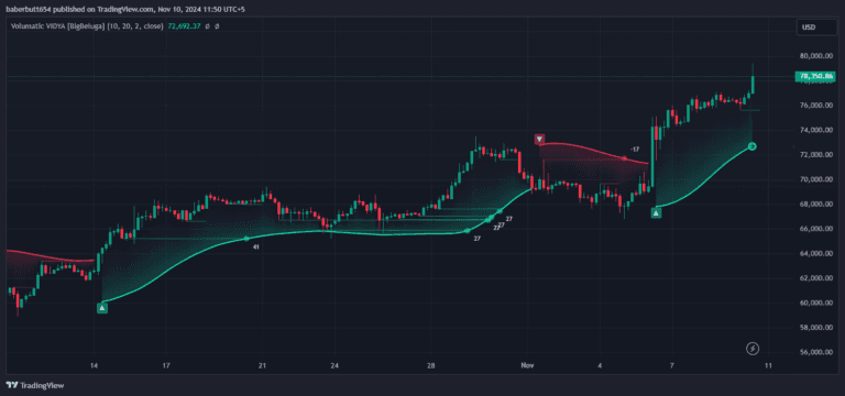 Master the Markets with the VIDYA Indicator: Your Ultimate Trading Edge